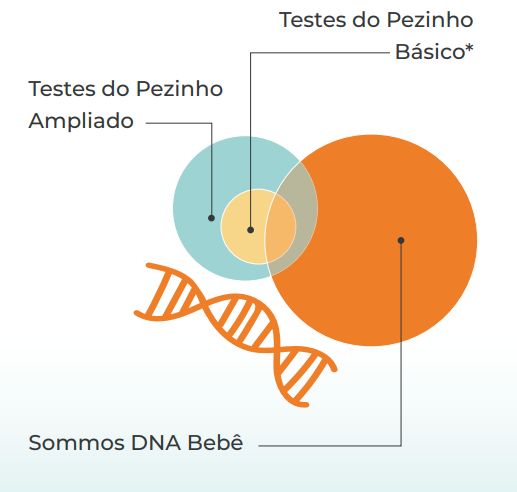Qual é a diferença entre o Teste Genético e o do Pezinho? | Amare